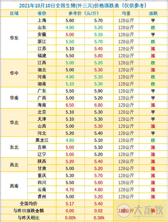 2021.10.10-今日猪价继续上涨,豆粕价格上涨近8个月最高价,目前养猪是有史以来亏损程度最深阶段,今日3万吨中央储备冻猪肉收储竞价交易