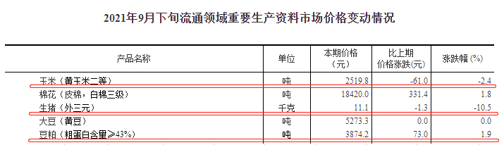 2021.10.10-今日猪价继续上涨,豆粕价格上涨近8个月最高价,目前养猪是有史以来亏损程度最深阶段,今日3万吨中央储备冻猪肉收储竞价交易