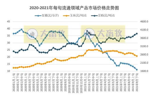 2021.10.10-今日猪价继续上涨,豆粕价格上涨近8个月最高价,目前养猪是有史以来亏损程度最深阶段,今日3万吨中央储备冻猪肉收储竞价交易