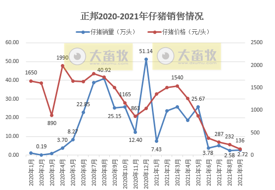 正邦科技：9月生猪销售环比均下降，收入降4成，仔猪价格跌破150元/头，商品猪均重创新低，预计前三季度亏损近70亿元
