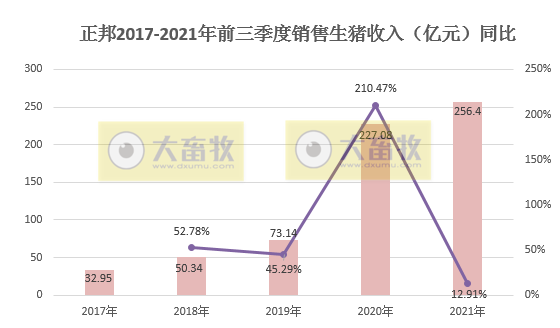 正邦科技：9月生猪销售环比均下降，收入降4成，仔猪价格跌破150元/头，商品猪均重创新低，预计前三季度亏损近70亿元
