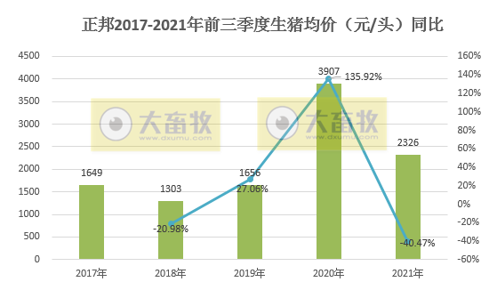 正邦科技：9月生猪销售环比均下降，收入降4成，仔猪价格跌破150元/头，商品猪均重创新低，预计前三季度亏损近70亿元
