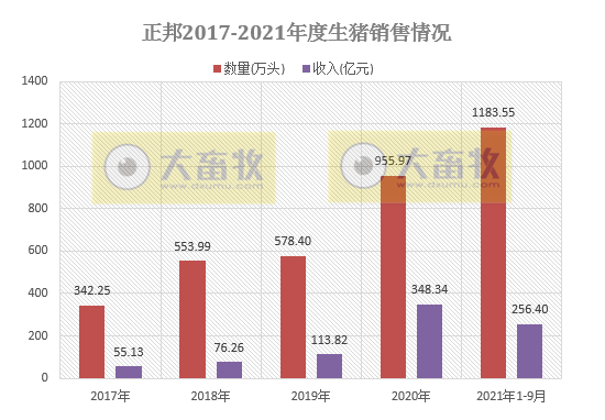 正邦科技：9月生猪销售环比均下降，收入降4成，仔猪价格跌破150元/头，商品猪均重创新低，预计前三季度亏损近70亿元