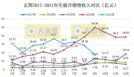 正邦科技：9月生猪销售环比均下降，收入降4成，仔猪价格跌破150元/头，商品猪均重创新低，预计前三季度亏损近70亿元