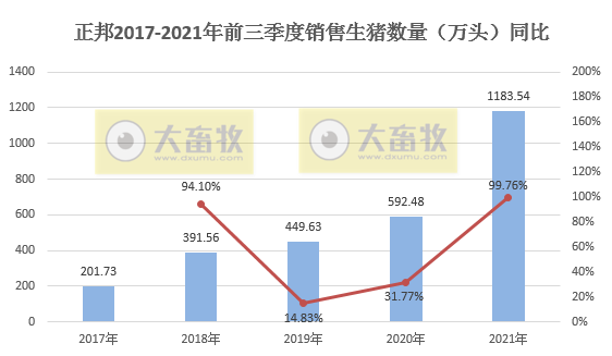 正邦科技：9月生猪销售环比均下降，收入降4成，仔猪价格跌破150元/头，商品猪均重创新低，预计前三季度亏损近70亿元