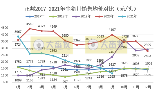正邦科技：9月生猪销售环比均下降，收入降4成，仔猪价格跌破150元/头，商品猪均重创新低，预计前三季度亏损近70亿元