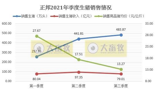 正邦科技：9月生猪销售环比均下降，收入降4成，仔猪价格跌破150元/头，商品猪均重创新低，预计前三季度亏损近70亿元