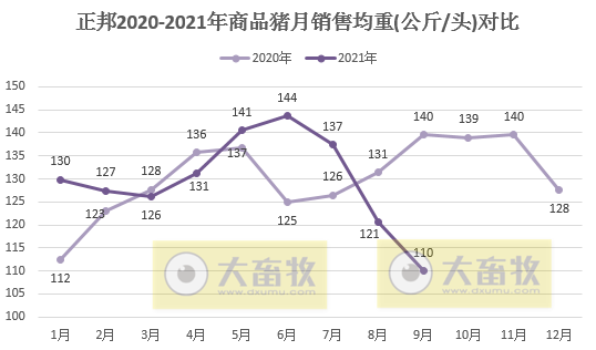 正邦科技：9月生猪销售环比均下降，收入降4成，仔猪价格跌破150元/头，商品猪均重创新低，预计前三季度亏损近70亿元