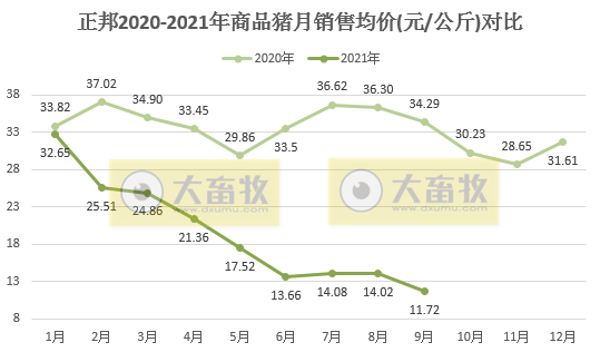 正邦科技：9月生猪销售环比均下降，收入降4成，仔猪价格跌破150元/头，商品猪均重创新低，预计前三季度亏损近70亿元