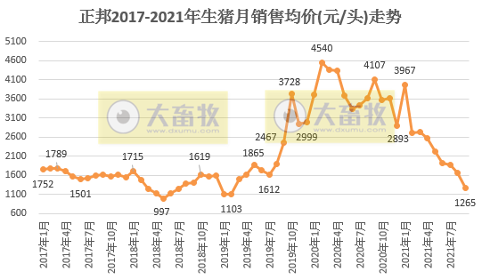 正邦科技：9月生猪销售环比均下降，收入降4成，仔猪价格跌破150元/头，商品猪均重创新低，预计前三季度亏损近70亿元