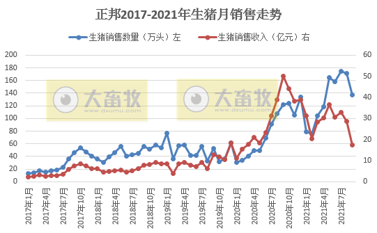 正邦科技：9月生猪销售环比均下降，收入降4成，仔猪价格跌破150元/头，商品猪均重创新低，预计前三季度亏损近70亿元