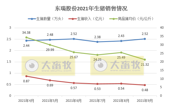 2021.10.11-今日猪价连续5天上涨，饲料涨价加剧养猪亏损一头亏500元，东瑞9月生猪收入降11%均价降16%，唐人神表示资金压力可控