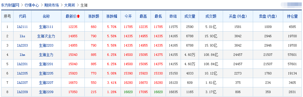 2021.10.11-今日猪价连续5天上涨，饲料涨价加剧养猪亏损一头亏500元，东瑞9月生猪收入降11%均价降16%，唐人神表示资金压力可控