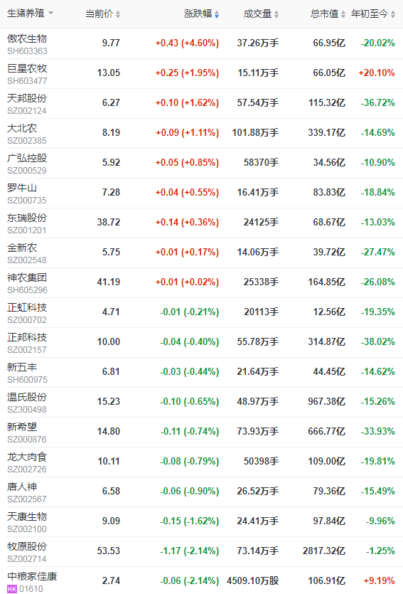 2021.10.11-今日猪价连续5天上涨，饲料涨价加剧养猪亏损一头亏500元，东瑞9月生猪收入降11%均价降16%，唐人神表示资金压力可控
