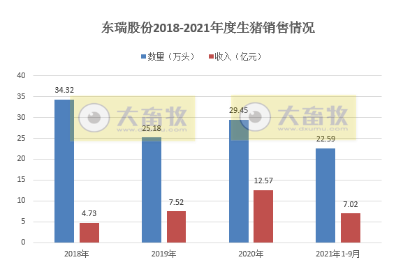 东瑞股份:9月生猪收入环降11%,商品猪均价环降16%,前9个月收入7.5亿元,预计前三季度盈利2.36亿元