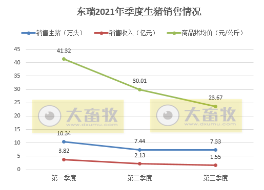 东瑞股份:9月生猪收入环降11%,商品猪均价环降16%,前9个月收入7.5亿元,预计前三季度盈利2.36亿元