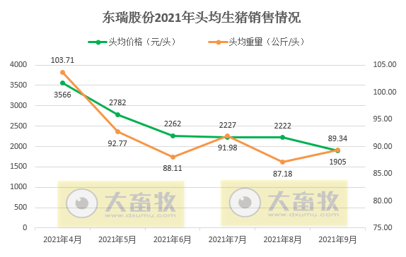 东瑞股份:9月生猪收入环降11%,商品猪均价环降16%,前9个月收入7.5亿元,预计前三季度盈利2.36亿元