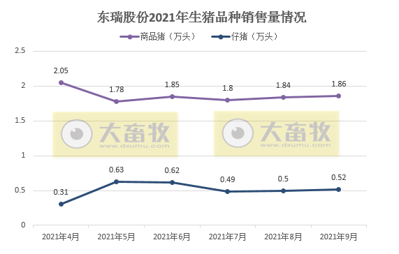 东瑞股份:9月生猪收入环降11%,商品猪均价环降16%,前9个月收入7.5亿元,预计前三季度盈利2.36亿元