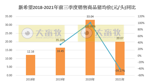 新希望：9月销售生猪93.57万头环增20%，今年以来最高值，前9个月超680万头，前三季度预计亏损60亿元