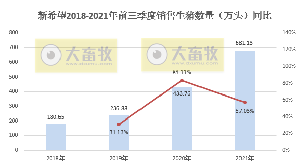 新希望：9月销售生猪93.57万头环增20%，今年以来最高值，前9个月超680万头，前三季度预计亏损60亿元