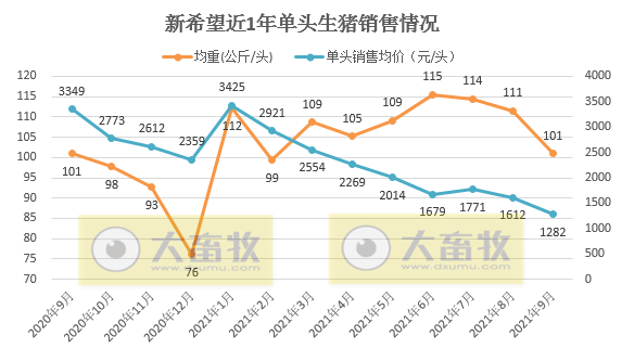 新希望：9月销售生猪93.57万头环增20%，今年以来最高值，前9个月超680万头，前三季度预计亏损60亿元