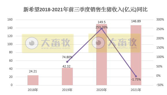 新希望：9月销售生猪93.57万头环增20%，今年以来最高值，前9个月超680万头，前三季度预计亏损60亿元