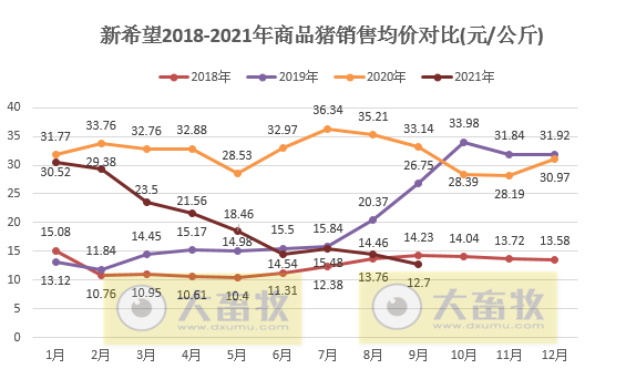 新希望：9月销售生猪93.57万头环增20%，今年以来最高值，前9个月超680万头，前三季度预计亏损60亿元