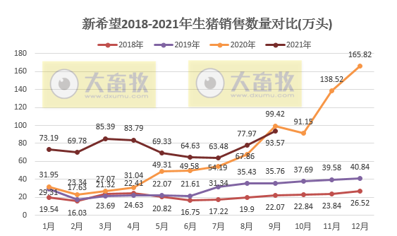 新希望：9月销售生猪93.57万头环增20%，今年以来最高值，前9个月超680万头，前三季度预计亏损60亿元