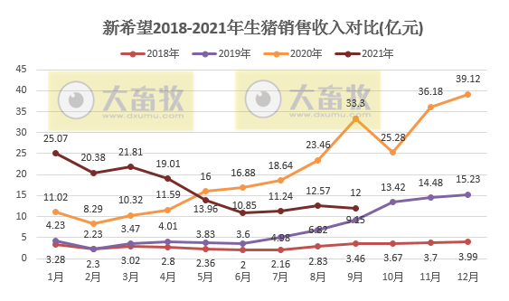 新希望：9月销售生猪93.57万头环增20%，今年以来最高值，前9个月超680万头，前三季度预计亏损60亿元