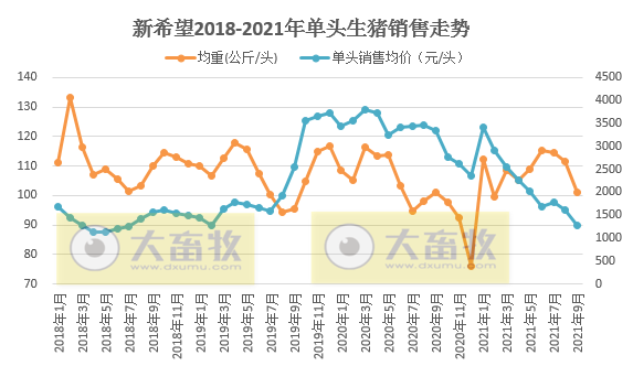 新希望：9月销售生猪93.57万头环增20%，今年以来最高值，前9个月超680万头，前三季度预计亏损60亿元