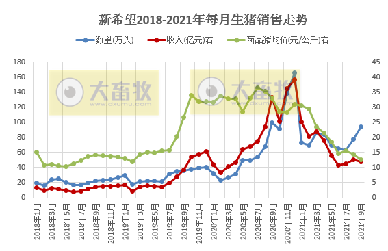 新希望：9月销售生猪93.57万头环增20%，今年以来最高值，前9个月超680万头，前三季度预计亏损60亿元