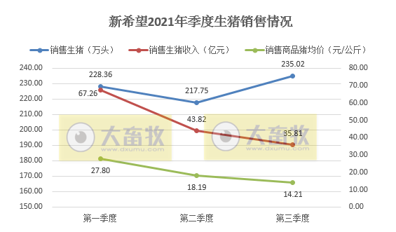 新希望：9月销售生猪93.57万头环增20%，今年以来最高值，前9个月超680万头，前三季度预计亏损60亿元