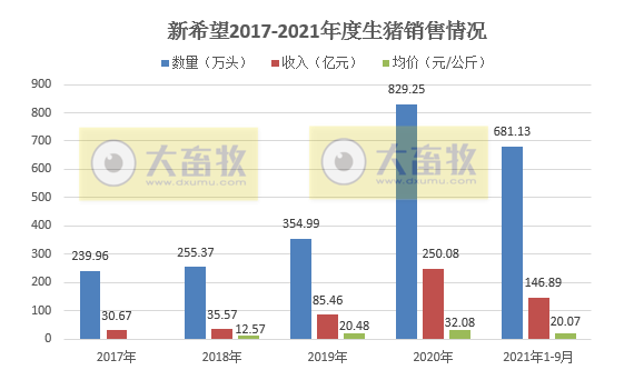 新希望：9月销售生猪93.57万头环增20%，今年以来最高值，前9个月超680万头，前三季度预计亏损60亿元
