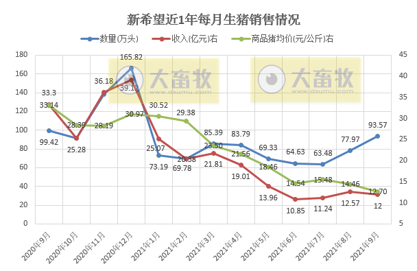 新希望：9月销售生猪93.57万头环增20%，今年以来最高值，前9个月超680万头，前三季度预计亏损60亿元