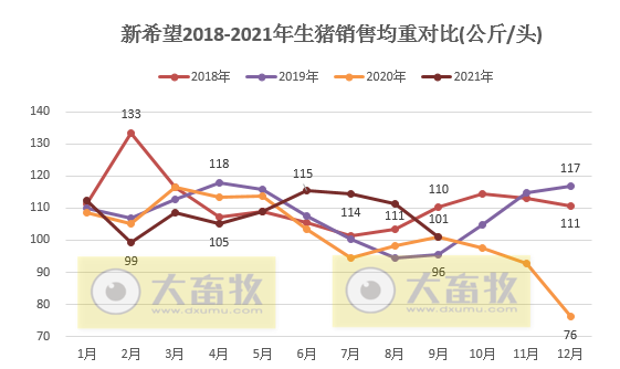 新希望：9月销售生猪93.57万头环增20%，今年以来最高值，前9个月超680万头，前三季度预计亏损60亿元