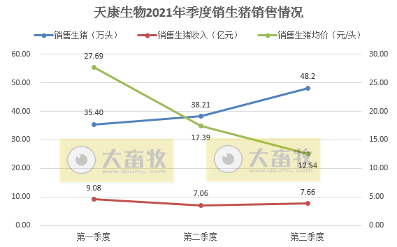 天康生物:9月生猪销售收入环降35%同降56%,前9个月生猪销量超120万头,预计第三季度亏损4亿多
