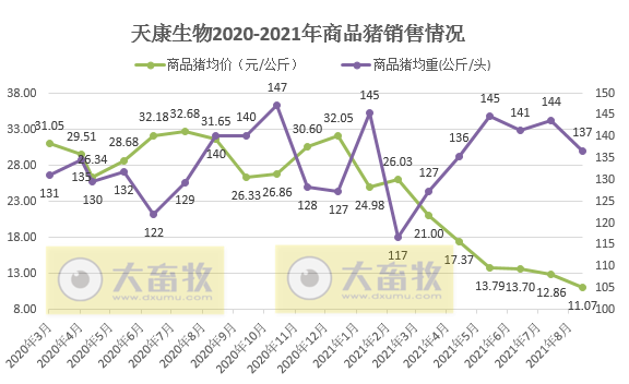 天康生物:9月生猪销售收入环降35%同降56%,前9个月生猪销量超120万头,预计第三季度亏损4亿多