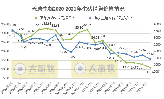 天康生物:9月生猪销售收入环降35%同降56%,前9个月生猪销量超120万头,预计第三季度亏损4亿多