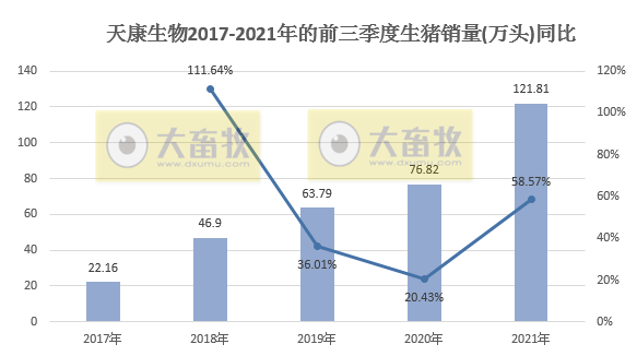 天康生物:9月生猪销售收入环降35%同降56%,前9个月生猪销量超120万头,预计第三季度亏损4亿多
