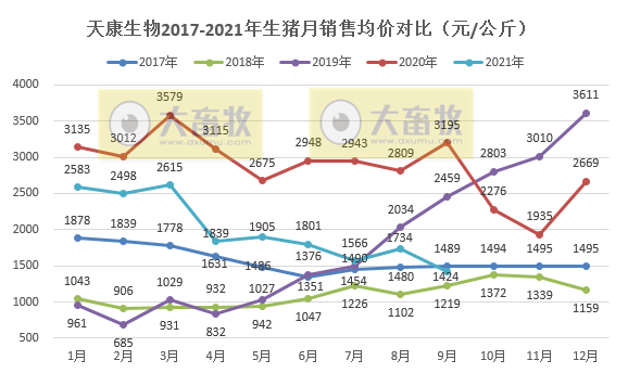 天康生物:9月生猪销售收入环降35%同降56%,前9个月生猪销量超120万头,预计第三季度亏损4亿多
