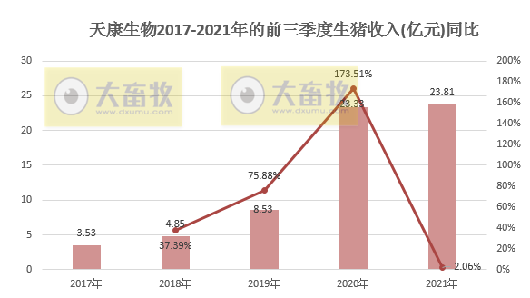 天康生物:9月生猪销售收入环降35%同降56%,前9个月生猪销量超120万头,预计第三季度亏损4亿多