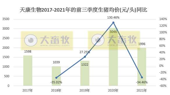 天康生物:9月生猪销售收入环降35%同降56%,前9个月生猪销量超120万头,预计第三季度亏损4亿多