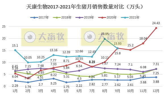 天康生物:9月生猪销售收入环降35%同降56%,前9个月生猪销量超120万头,预计第三季度亏损4亿多