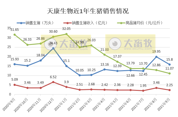 天康生物:9月生猪销售收入环降35%同降56%,前9个月生猪销量超120万头,预计第三季度亏损4亿多