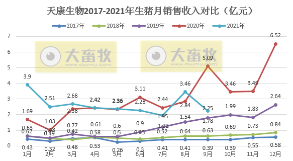 天康生物:9月生猪销售收入环降35%同降56%,前9个月生猪销量超120万头,预计第三季度亏损4亿多