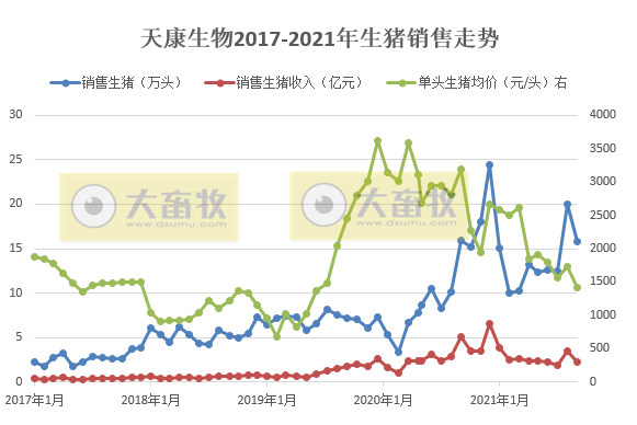 天康生物:9月生猪销售收入环降35%同降56%,前9个月生猪销量超120万头,预计第三季度亏损4亿多