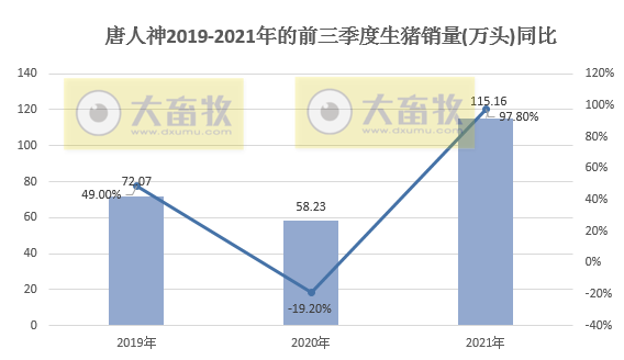 唐人神：仔猪销量大幅减少，9月生猪收入环涨7.5%，前9个月近20亿元，前三季度亏损近4亿元