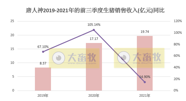 唐人神：仔猪销量大幅减少，9月生猪收入环涨7.5%，前9个月近20亿元，前三季度亏损近4亿元