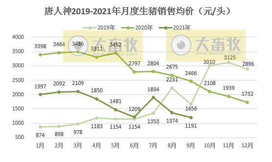 唐人神：仔猪销量大幅减少，9月生猪收入环涨7.5%，前9个月近20亿元，前三季度亏损近4亿元