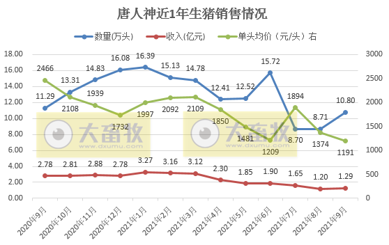 唐人神：仔猪销量大幅减少，9月生猪收入环涨7.5%，前9个月近20亿元，前三季度亏损近4亿元